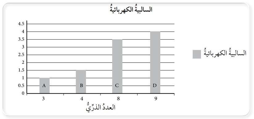 العلاقة بين الأعداد الذرية والسالبية الكهربائية